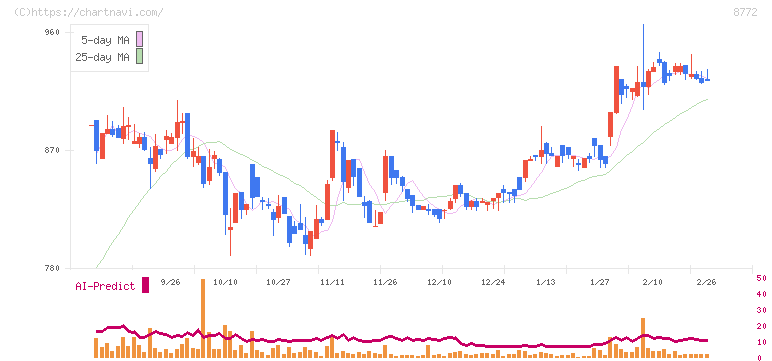 アサックス(8772)の日足チャート