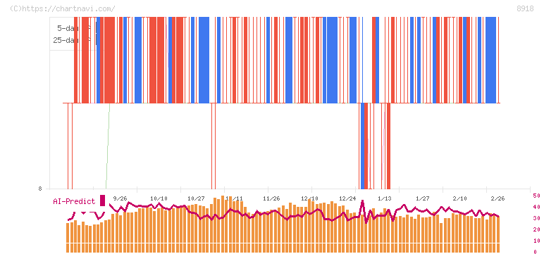 ランド(8918)の日足チャート