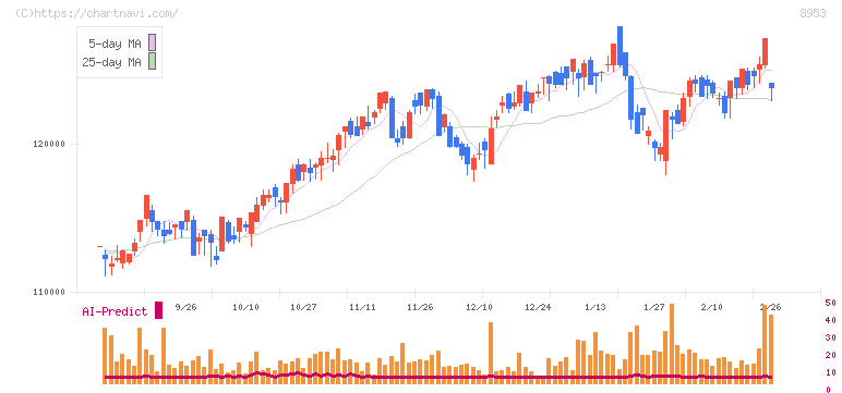 日本都市ファンド投資法人(8953)の日足チャート