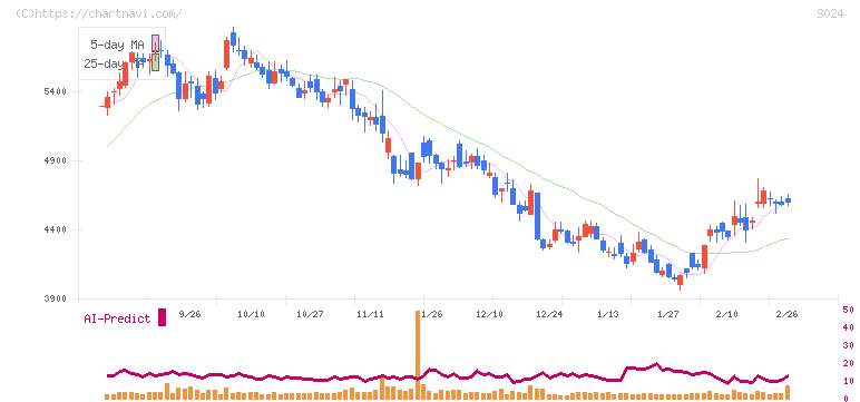 西武ホールディングス(9024)の日足チャート