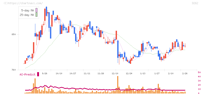 シルバーライフ(9262)の日足チャート