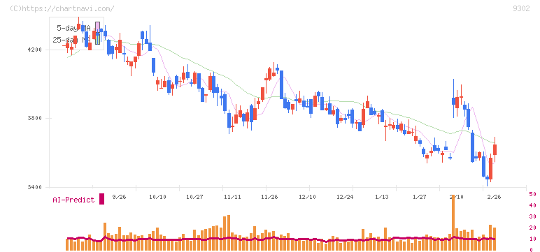 三井倉庫ホールディングス(9302)の日足チャート