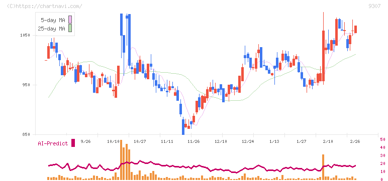 杉村倉庫(9307)の日足チャート