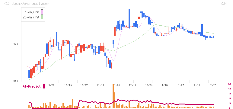 アクシスコンサルティング(9344)の日足チャート