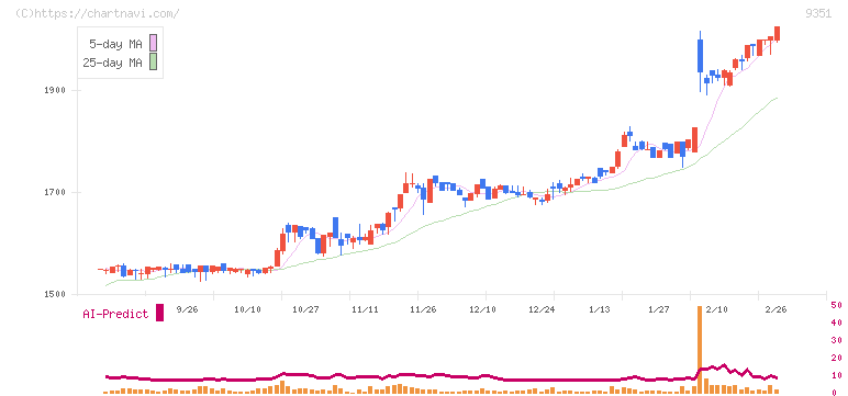 東洋埠頭(9351)の日足チャート