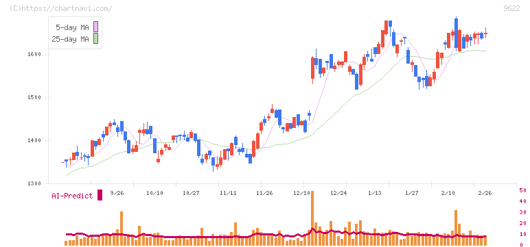 スペース(9622)の日足チャート