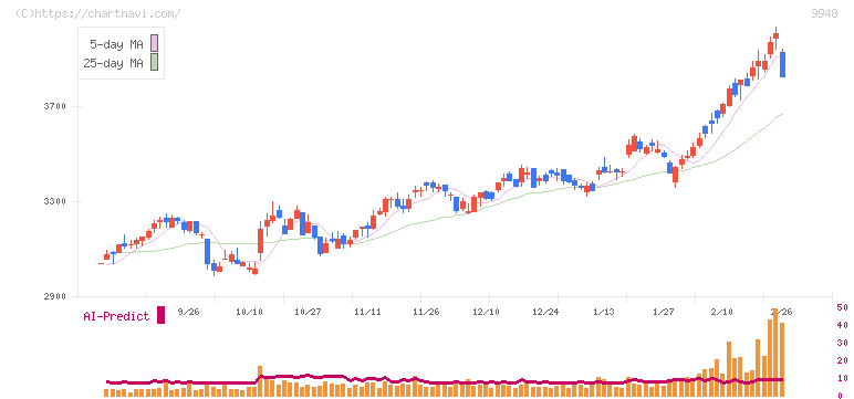アークス(9948)の日足チャート