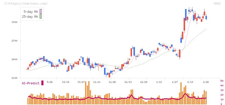 ミスミグループ本社(9962)の日足チャート