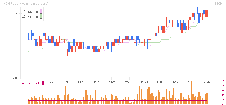 ショクブン(9969)の日足チャート