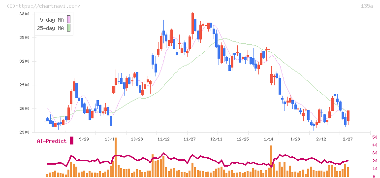 ＶＲＡＩＮ　Ｓｏｌｕｔｉｏｎ(135A)の日足チャート