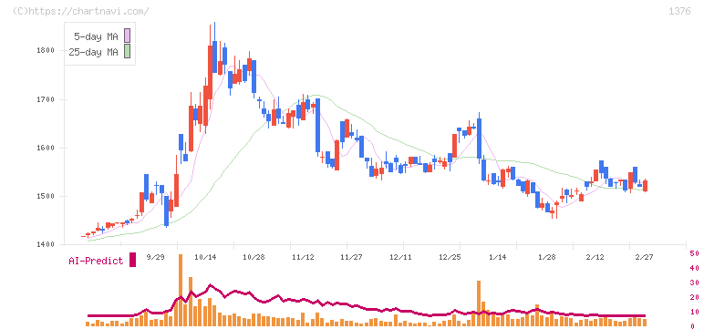 カネコ種苗(1376)の日足チャート