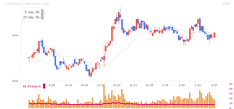 ホクト(1379)の日足チャート
