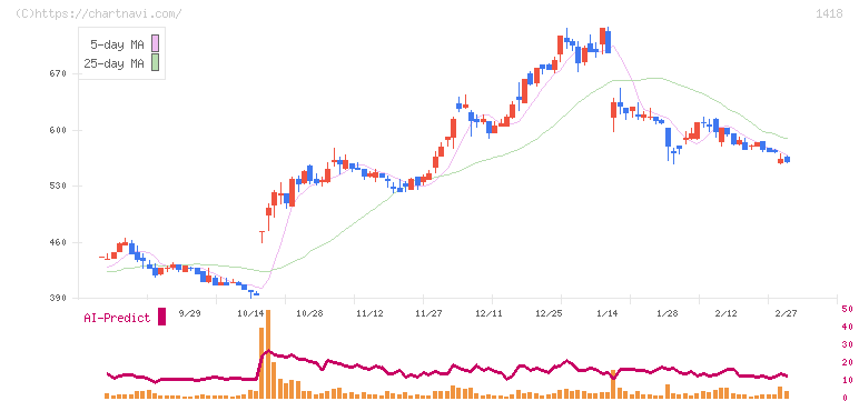 インターライフホールディングス(1418)の日足チャート