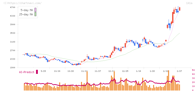 トライアルホールディングス(141A)の日足チャート