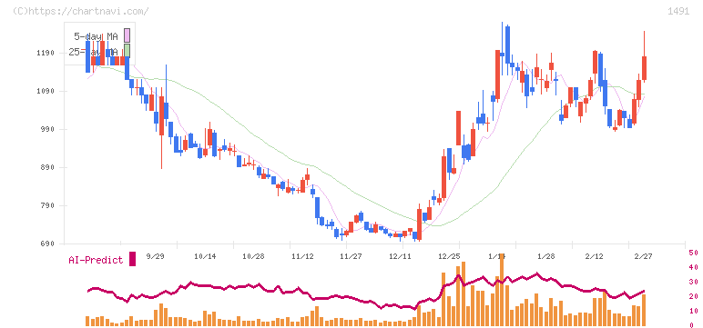 中外鉱業(1491)の日足チャート
