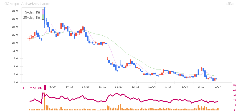 カウリス(153A)の日足チャート