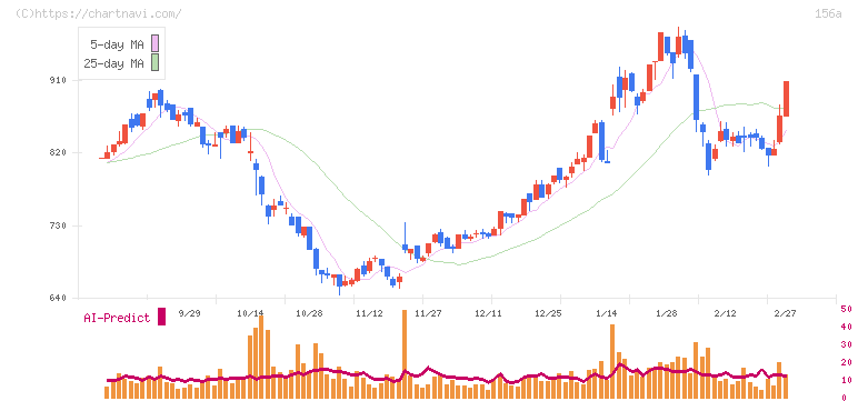 マテリアルグループ(156A)の日足チャート