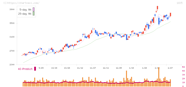 ＩＮＰＥＸ(1605)の日足チャート