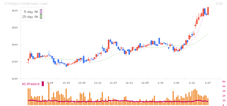 第一カッター興業(1716)の日足チャート