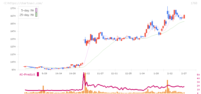 ソネック(1768)の日足チャート