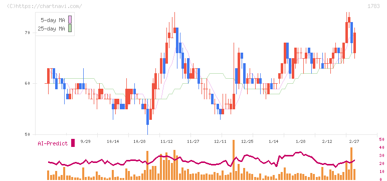 ｆａｎｔａｓｉｓｔａ(1783)の日足チャート