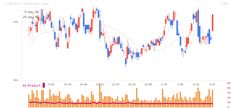 オリエンタル白石(1786)の日足チャート