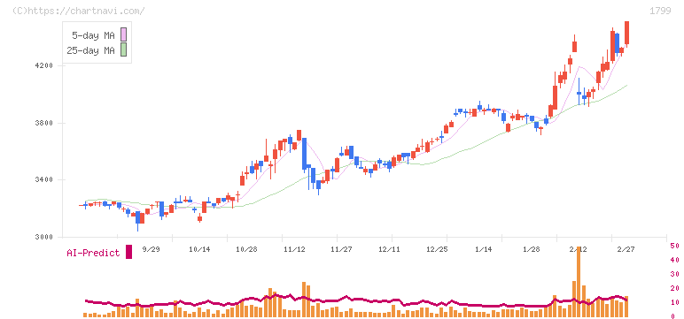 第一建設工業(1799)の日足チャート