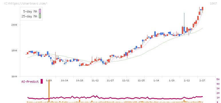 佐藤渡辺(1807)の日足チャート