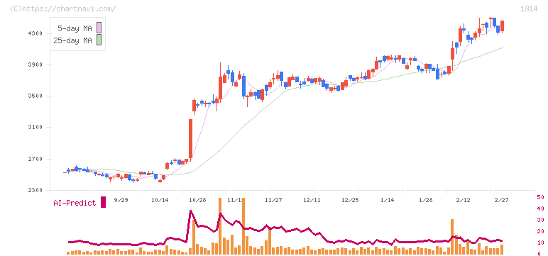大末建設(1814)の日足チャート