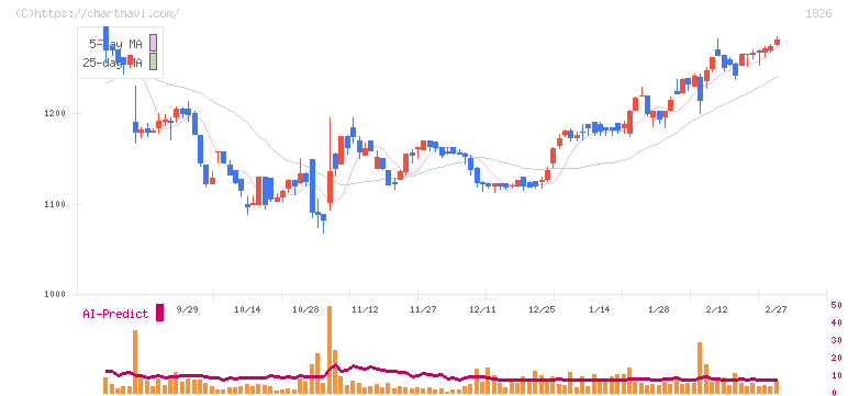佐田建設(1826)の日足チャート
