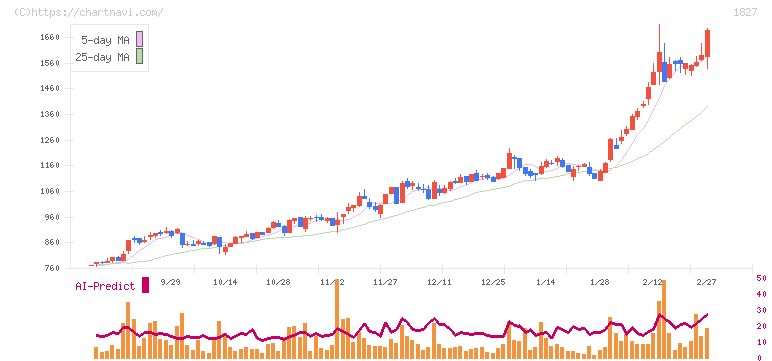 ナカノフドー建設(1827)の日足チャート