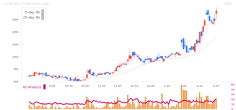 北海電工(1832)の日足チャート