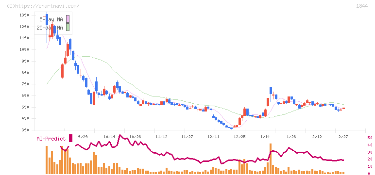 大盛工業(1844)の日足チャート