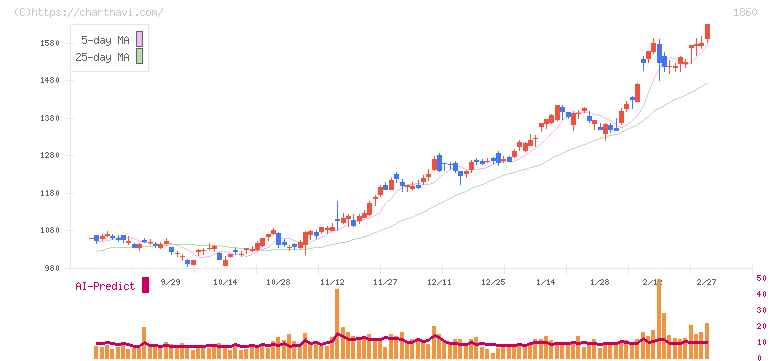 戸田建設(1860)の日足チャート