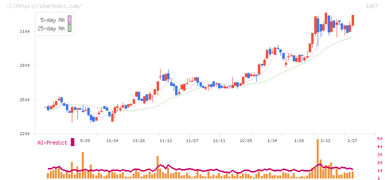 植木組(1867)の日足チャート