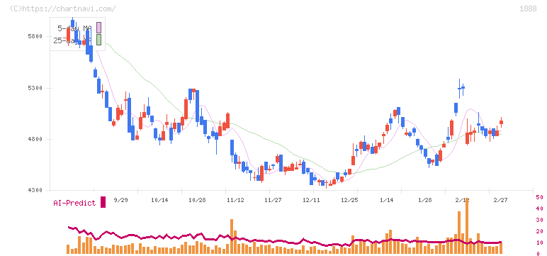 若築建設(1888)の日足チャート