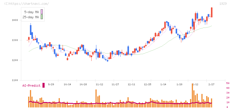 日特建設(1929)の日足チャート