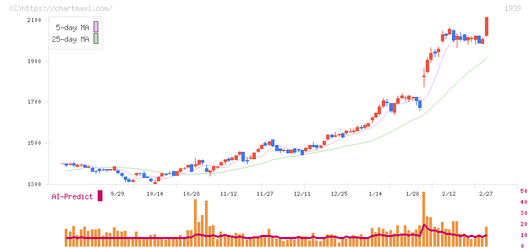 四電工(1939)の日足チャート