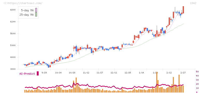 関電工(1942)の日足チャート