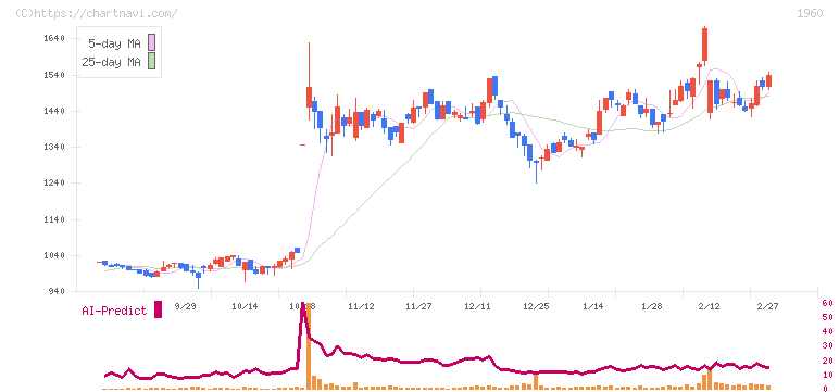 サンテック(1960)の日足チャート