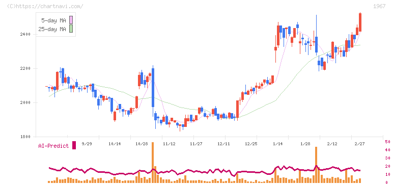 ヤマト(1967)の日足チャート