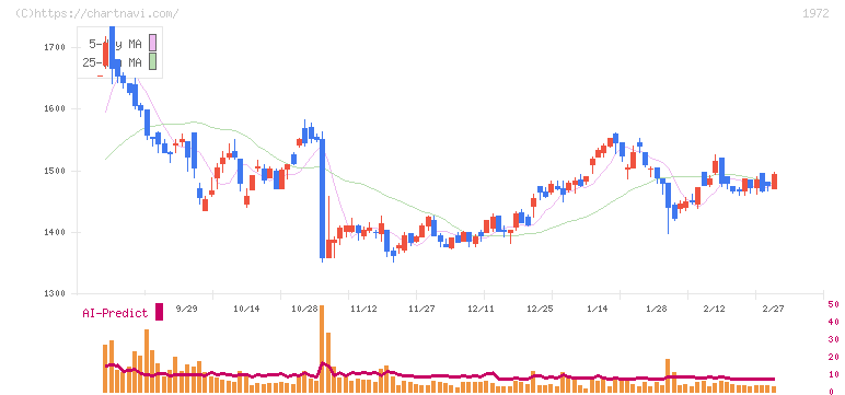 三晃金属工業(1972)の日足チャート