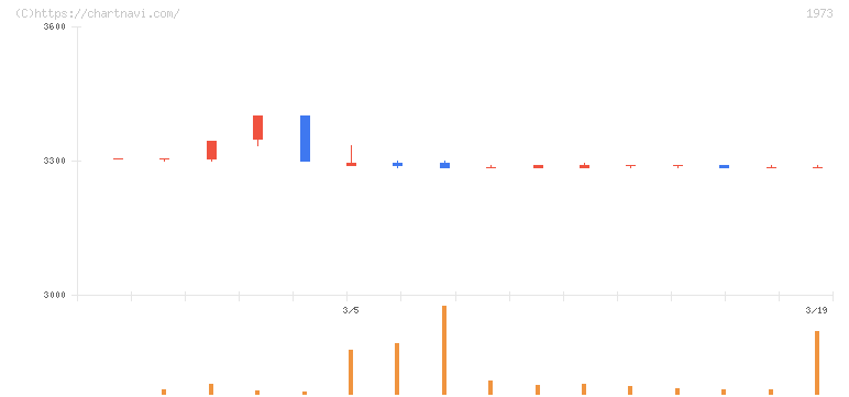 ＮＥＣネッツエスアイ(1973)の日足チャート