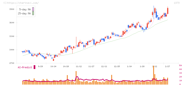 大気社(1979)の日足チャート