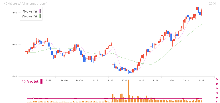 昭和産業(2004)の日足チャート