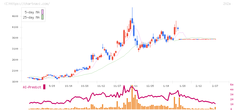 豆蔵(202A)の日足チャート