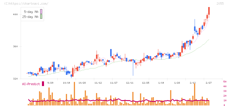 日和産業(2055)の日足チャート