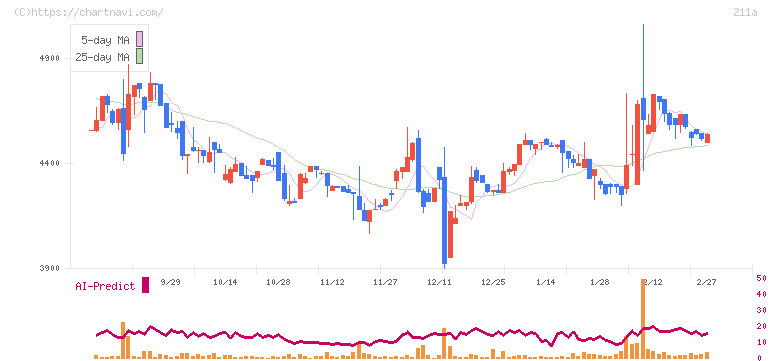 カドス・コーポレーション(211A)の日足チャート