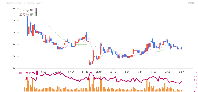 燦キャピタルマネージメント(2134)の日足チャート