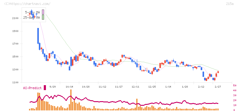 タイミー(215A)の日足チャート